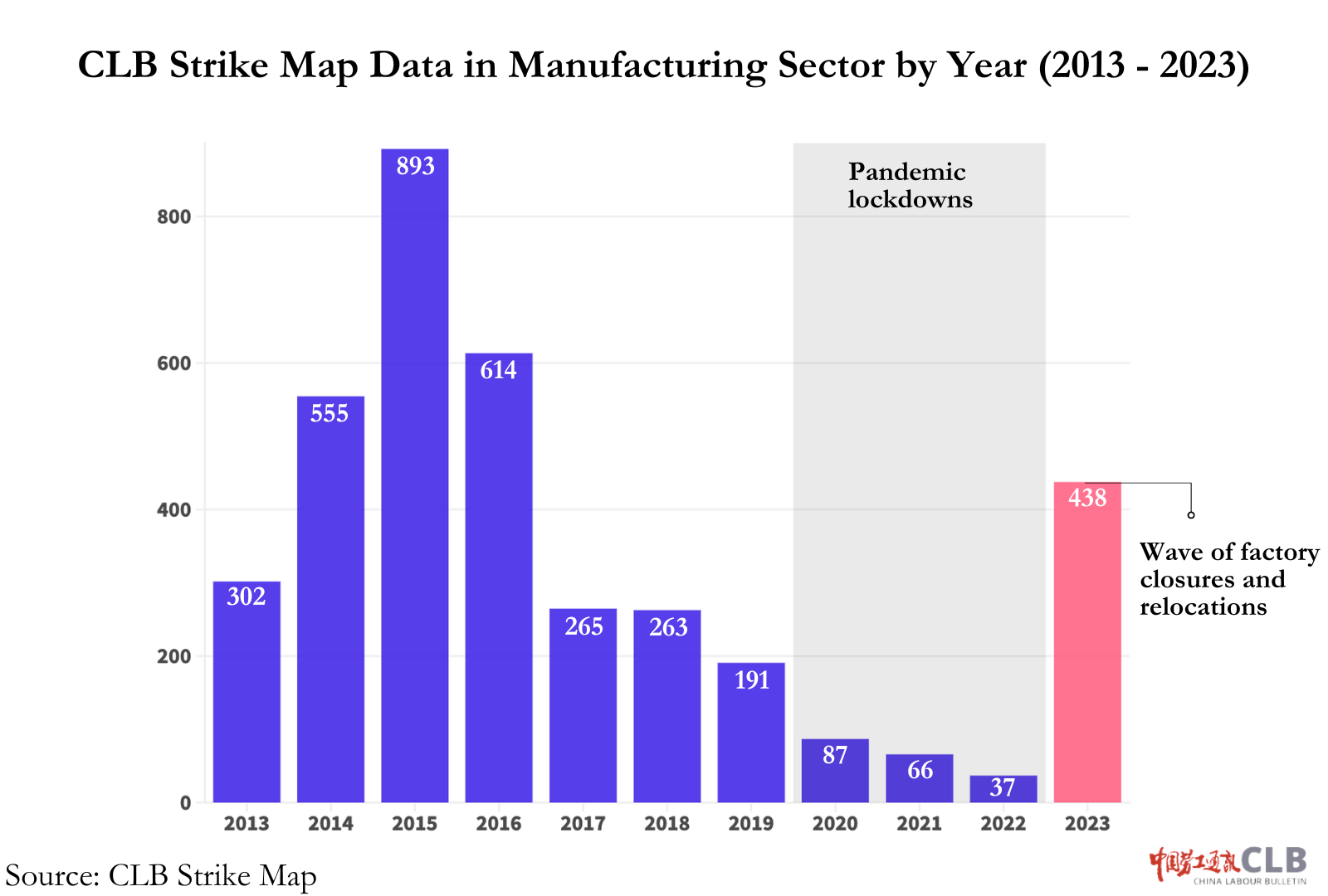 CLB Strike Map Data in Manufacturing Sectory by Year