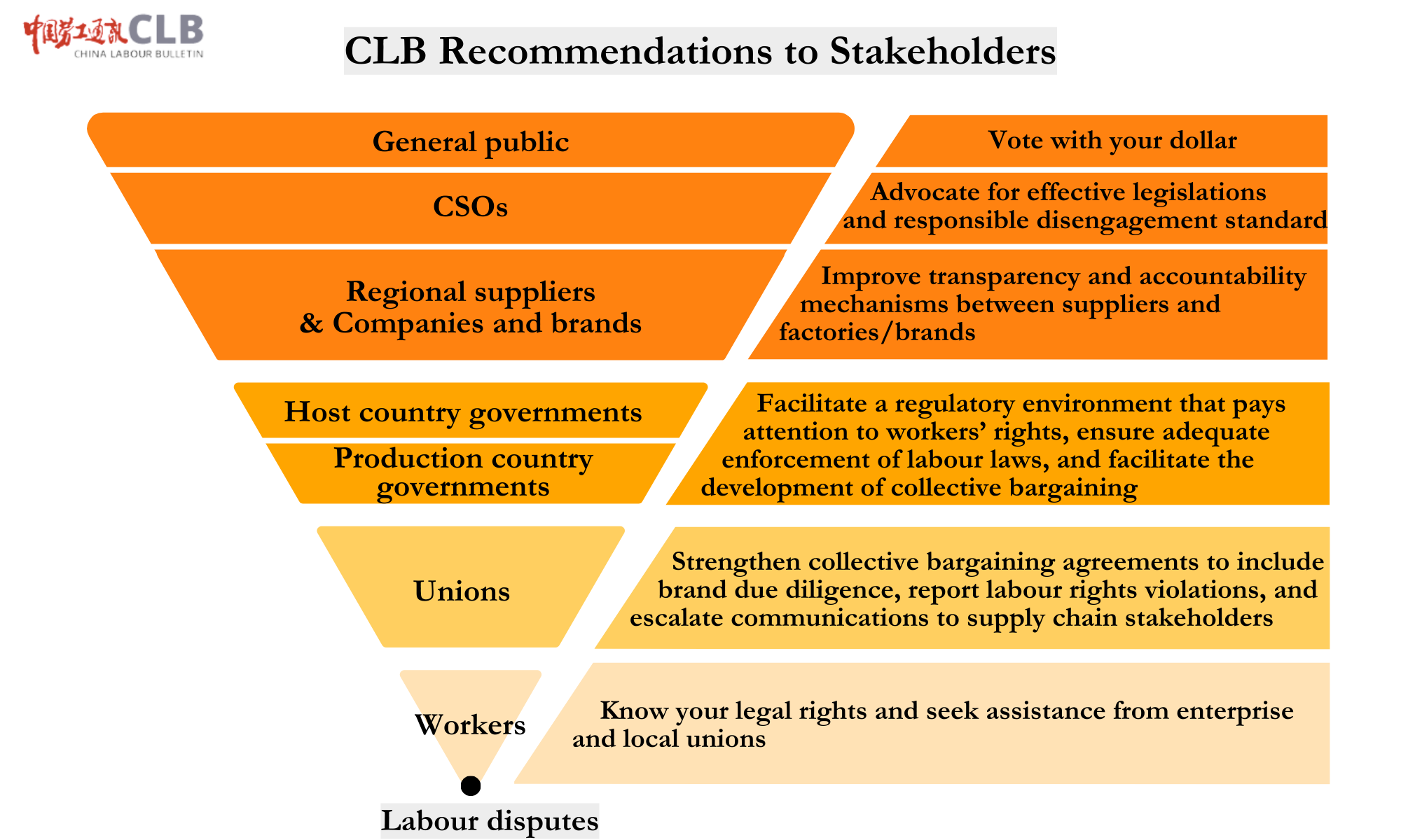 CLB Recommendations to Stakeholders