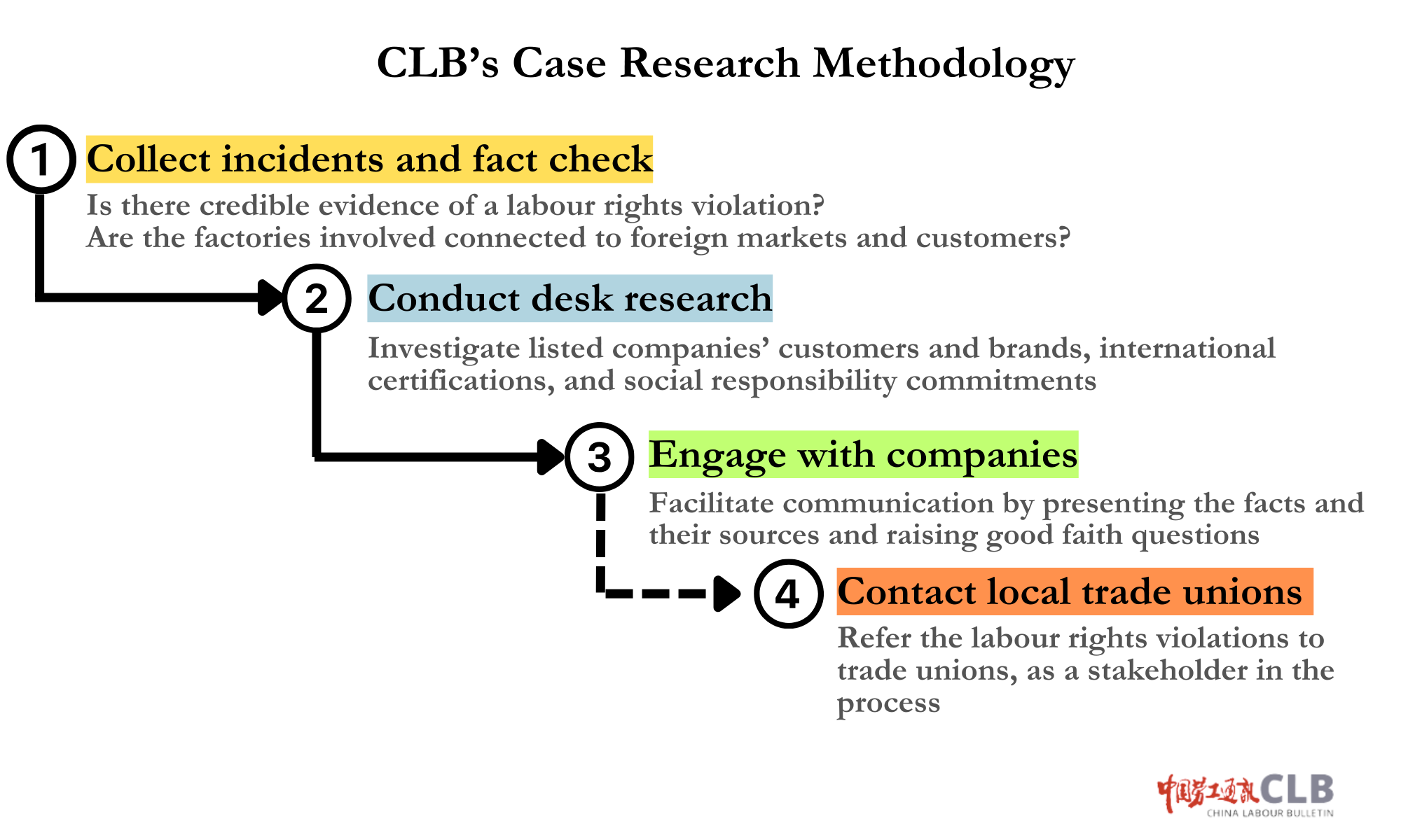 CLB's Case Research Methodology